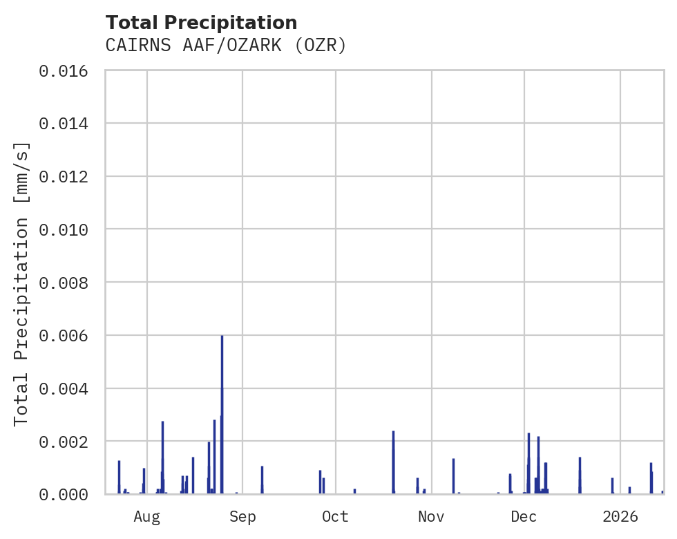 Precipitation obs for CAIRNS AAF/OZARK