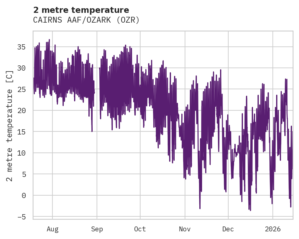Temperature obs for CAIRNS AAF/OZARK