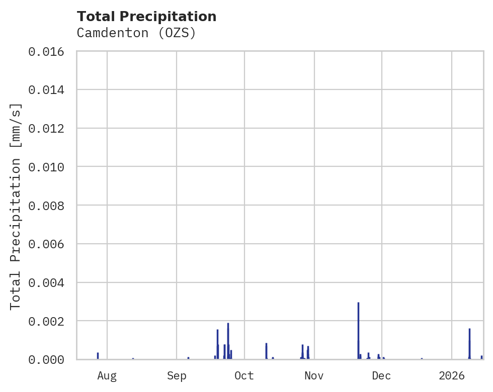 Precipitation obs for Camdenton