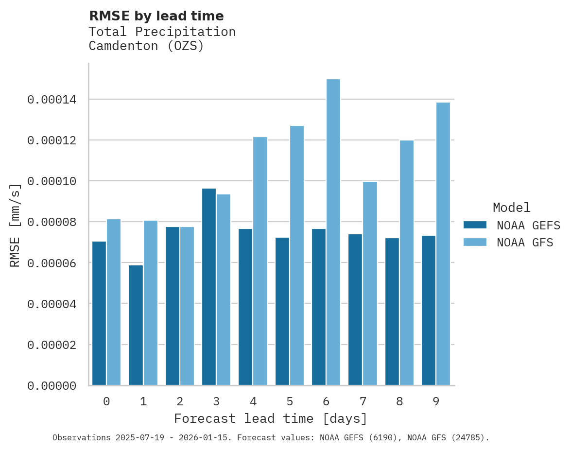 Precipitation RMSE by lead time for Camdenton