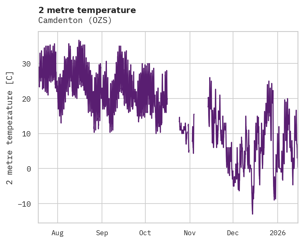 Temperature obs for Camdenton