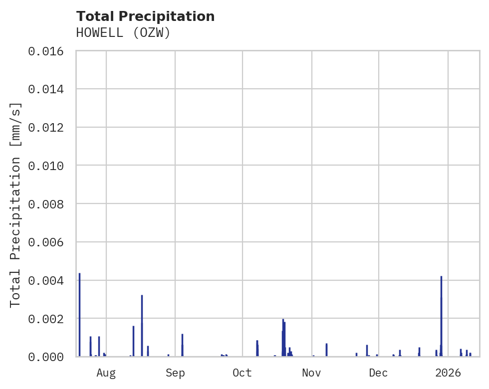 Precipitation obs for HOWELL