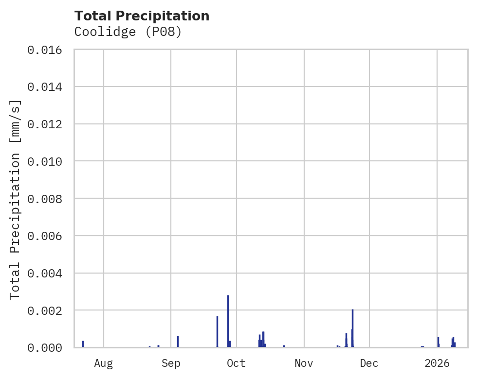 Precipitation obs for Coolidge