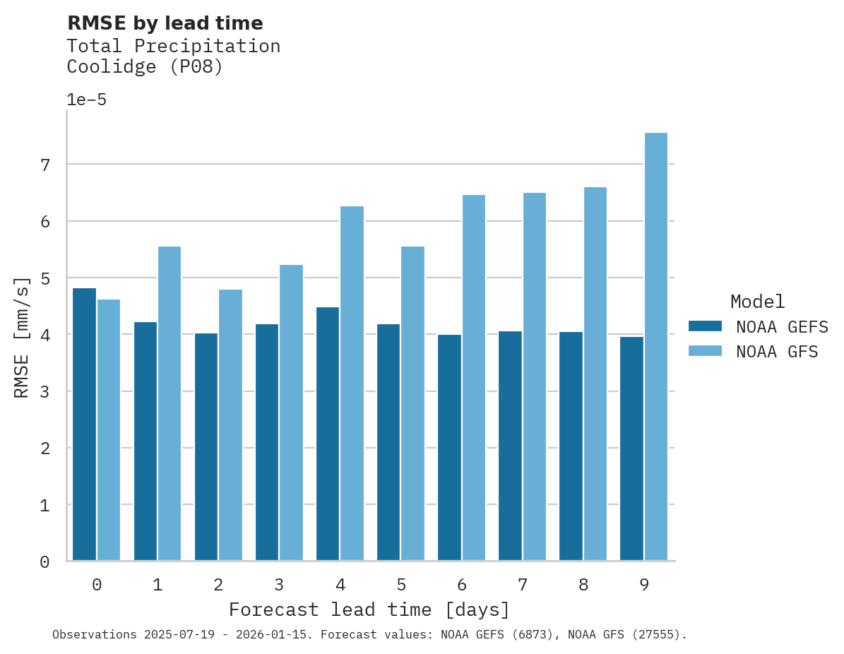 Precipitation RMSE by lead time for Coolidge