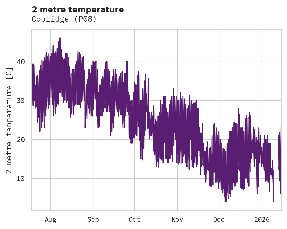Temperature obs for Coolidge