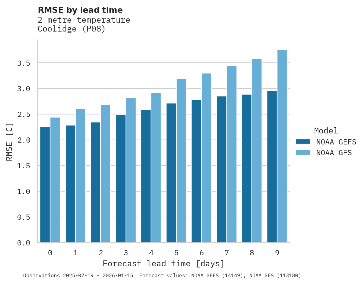 Temperature RMSE by lead time for Coolidge