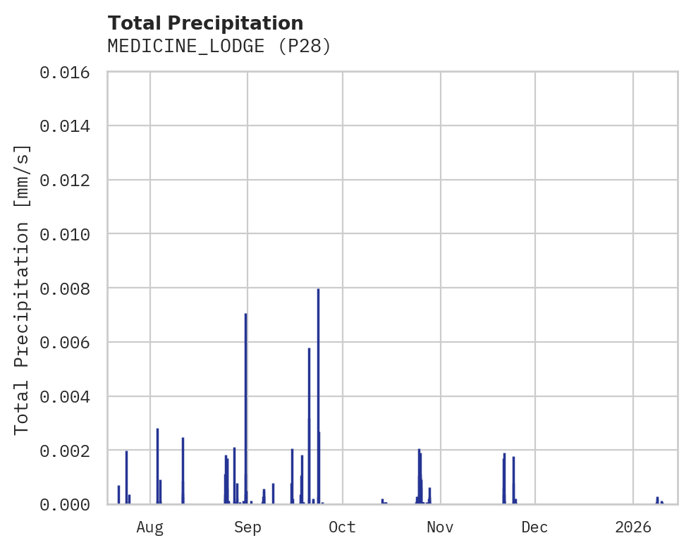 Precipitation obs for MEDICINE_LODGE