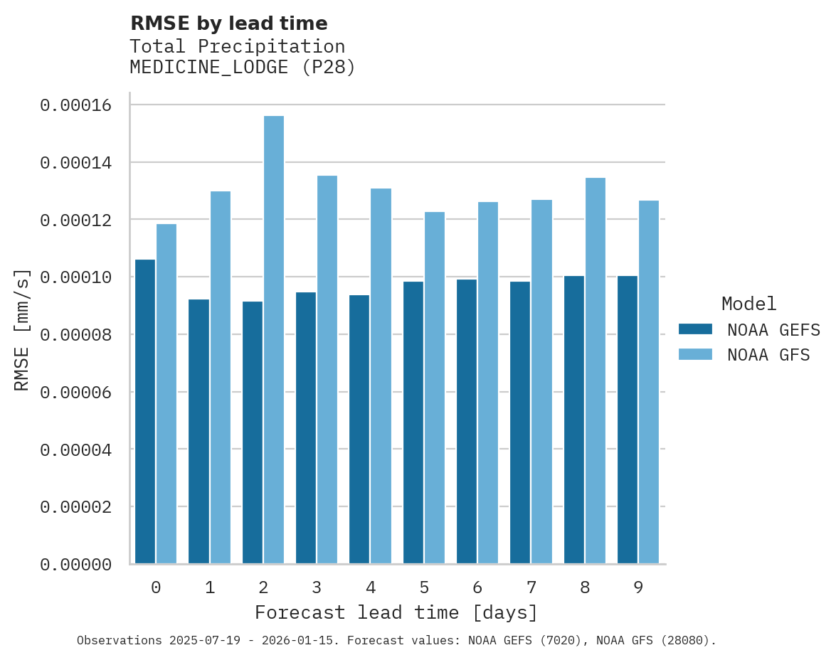 Precipitation RMSE by lead time for MEDICINE_LODGE