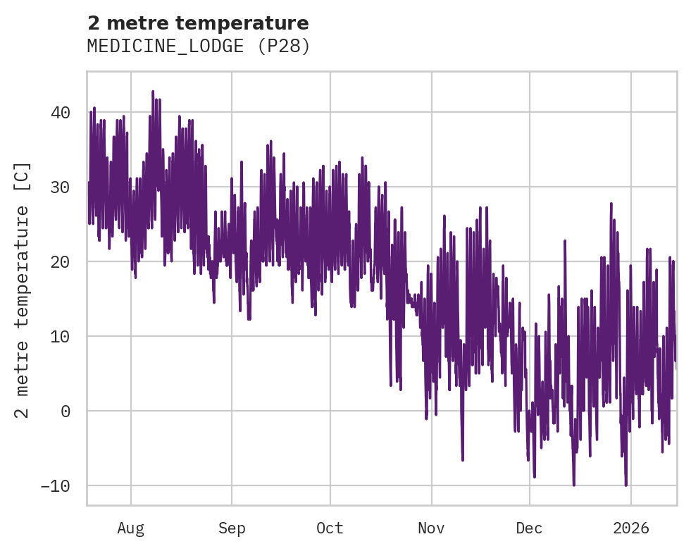 Temperature obs for MEDICINE_LODGE