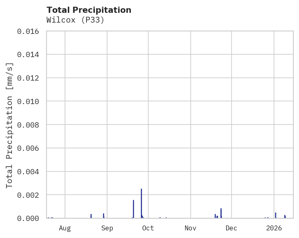 Precipitation obs for Wilcox