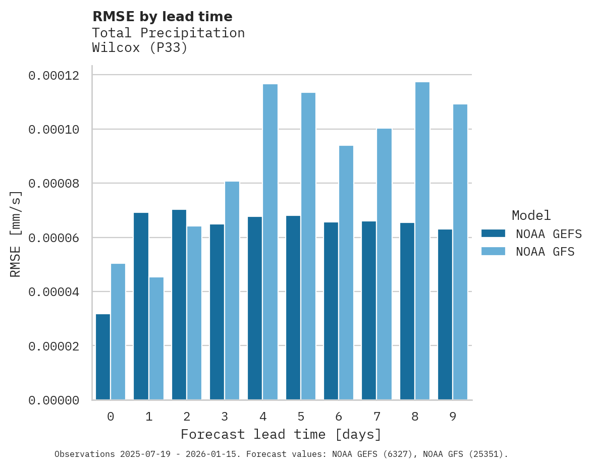 Precipitation RMSE by lead time for Wilcox