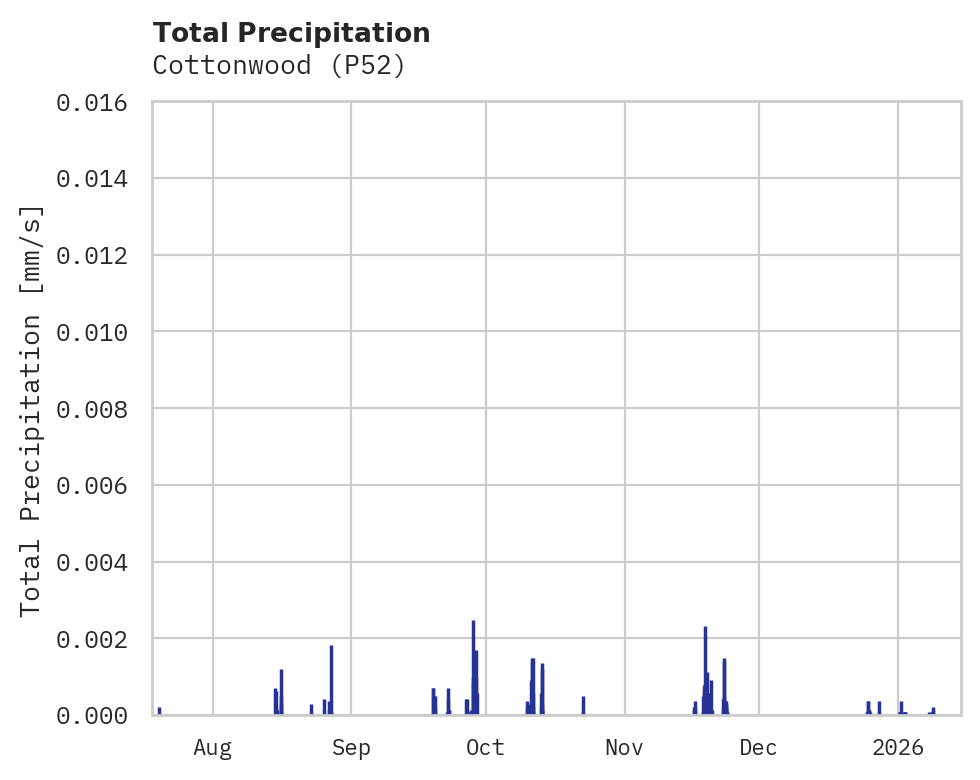 Precipitation obs for Cottonwood