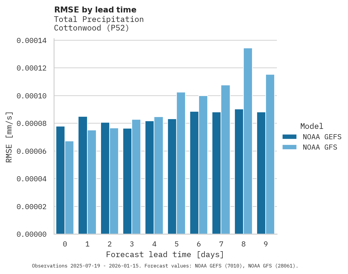 Precipitation RMSE by lead time for Cottonwood