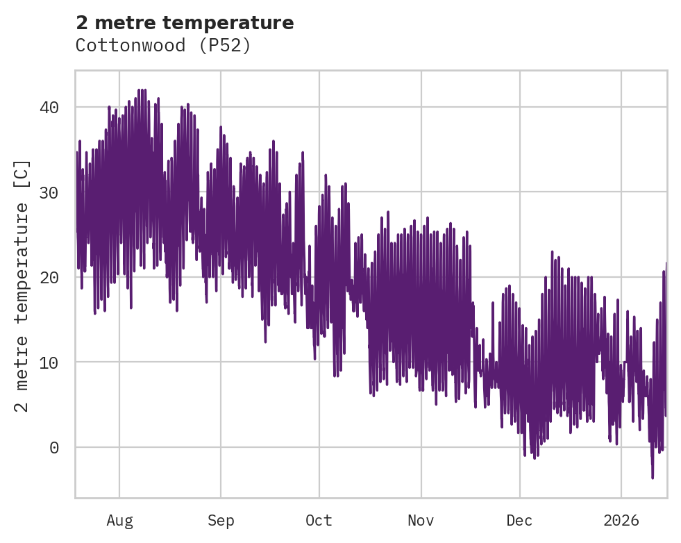 Temperature obs for Cottonwood