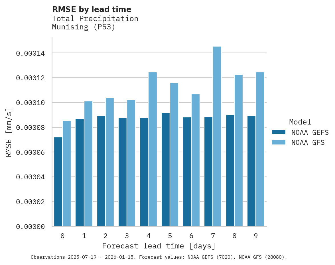 Precipitation RMSE by lead time for Munising