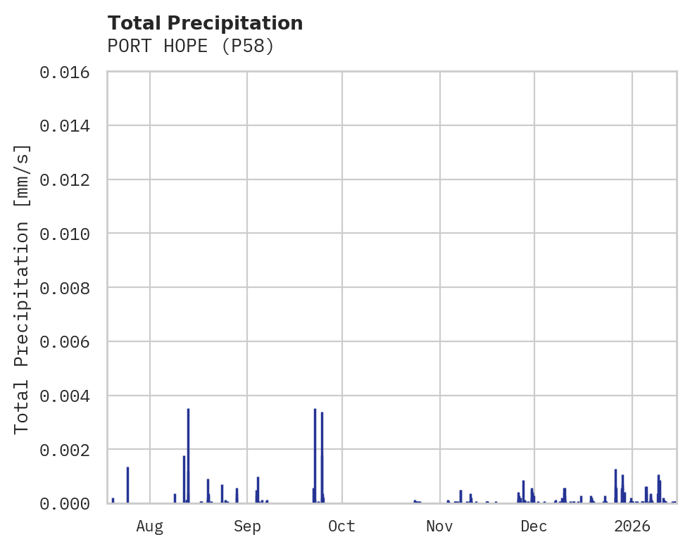 Precipitation obs for PORT HOPE