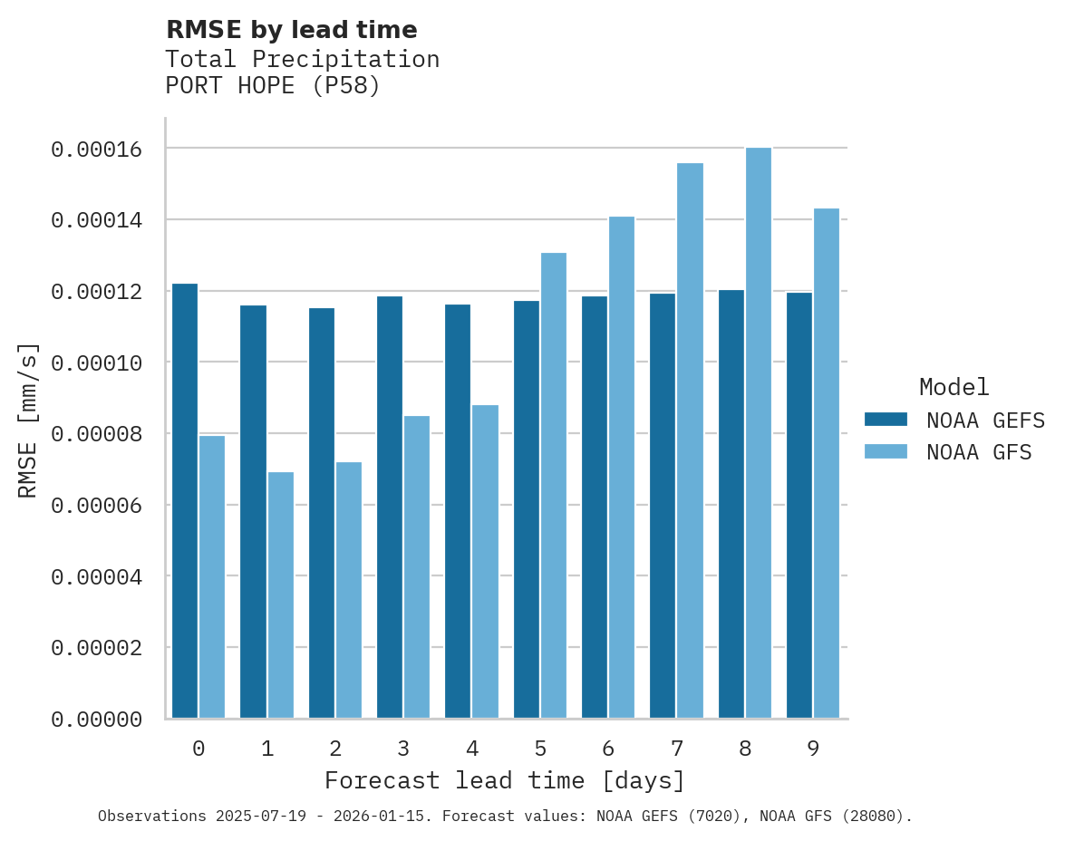 Precipitation RMSE by lead time for PORT HOPE
