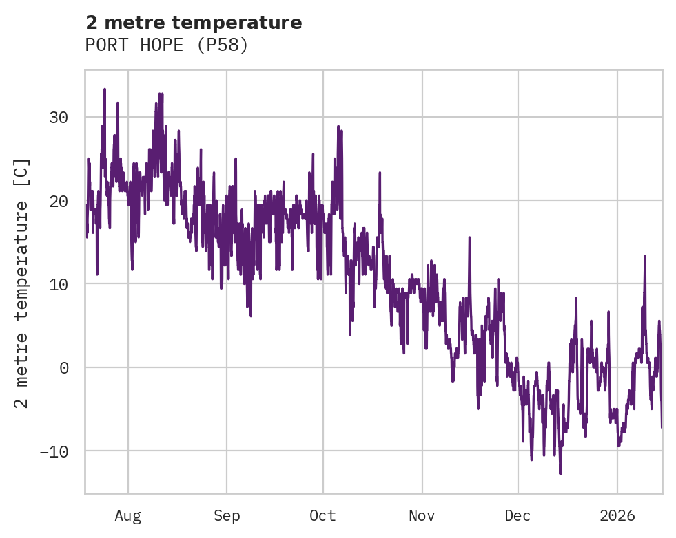 Temperature obs for PORT HOPE