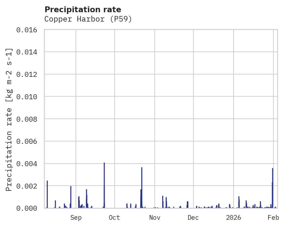 Precipitation obs for Copper Harbor