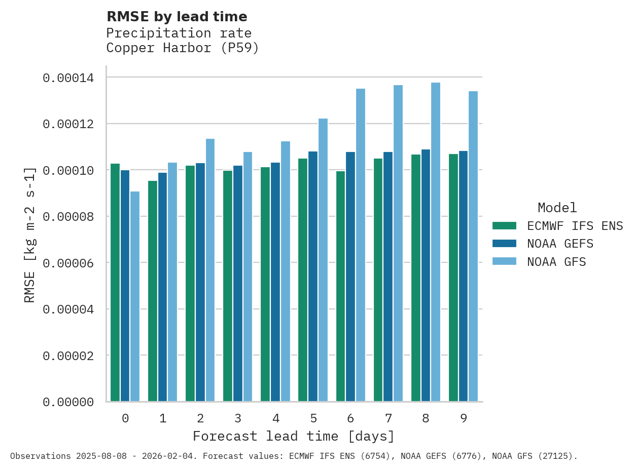 Precipitation RMSE by lead time for Copper Harbor
