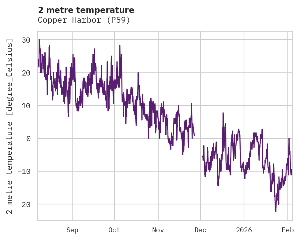Temperature obs for Copper Harbor