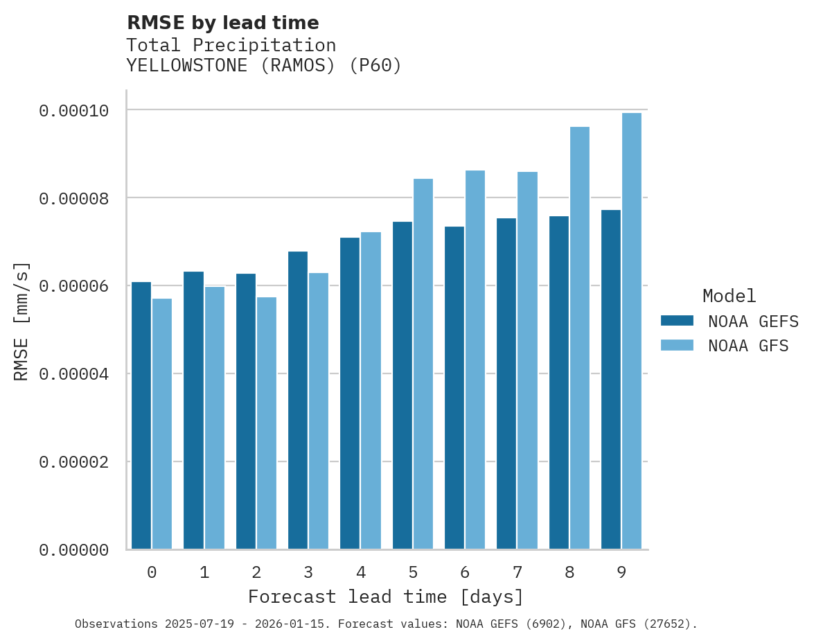 Precipitation RMSE by lead time for YELLOWSTONE (RAMOS)