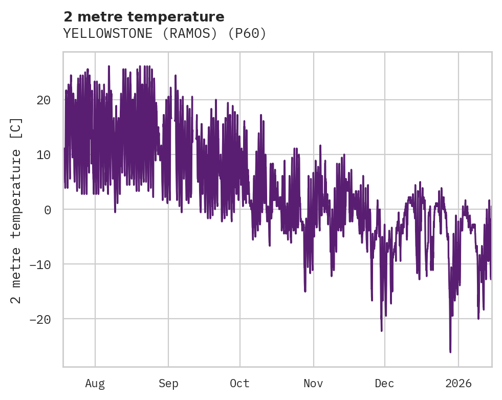 Temperature obs for YELLOWSTONE (RAMOS)