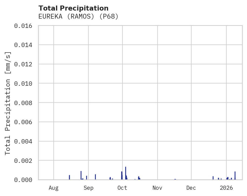 Precipitation obs for EUREKA (RAMOS)