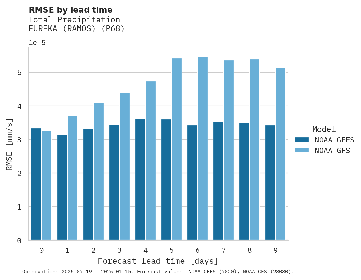 Precipitation RMSE by lead time for EUREKA (RAMOS)
