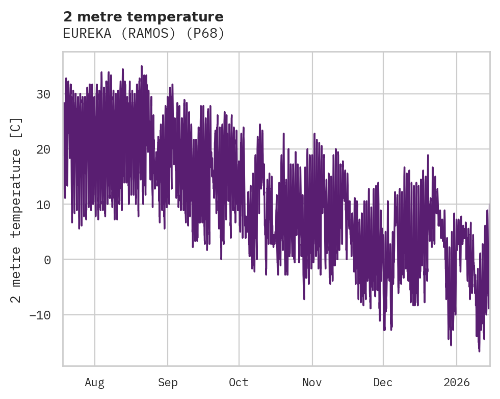 Temperature obs for EUREKA (RAMOS)