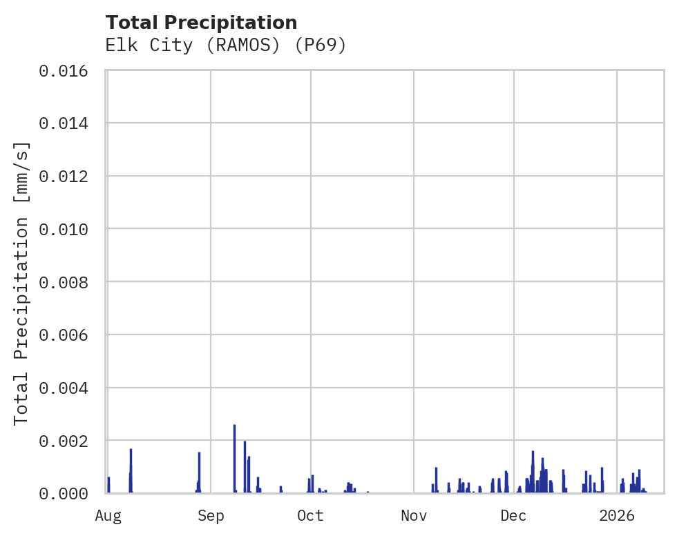 Precipitation obs for ELK CITY (RAMOS)