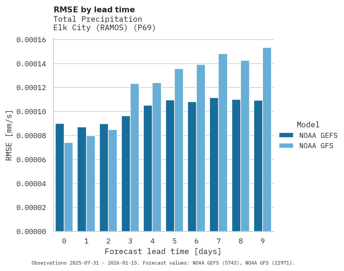 Precipitation RMSE by lead time for ELK CITY (RAMOS)