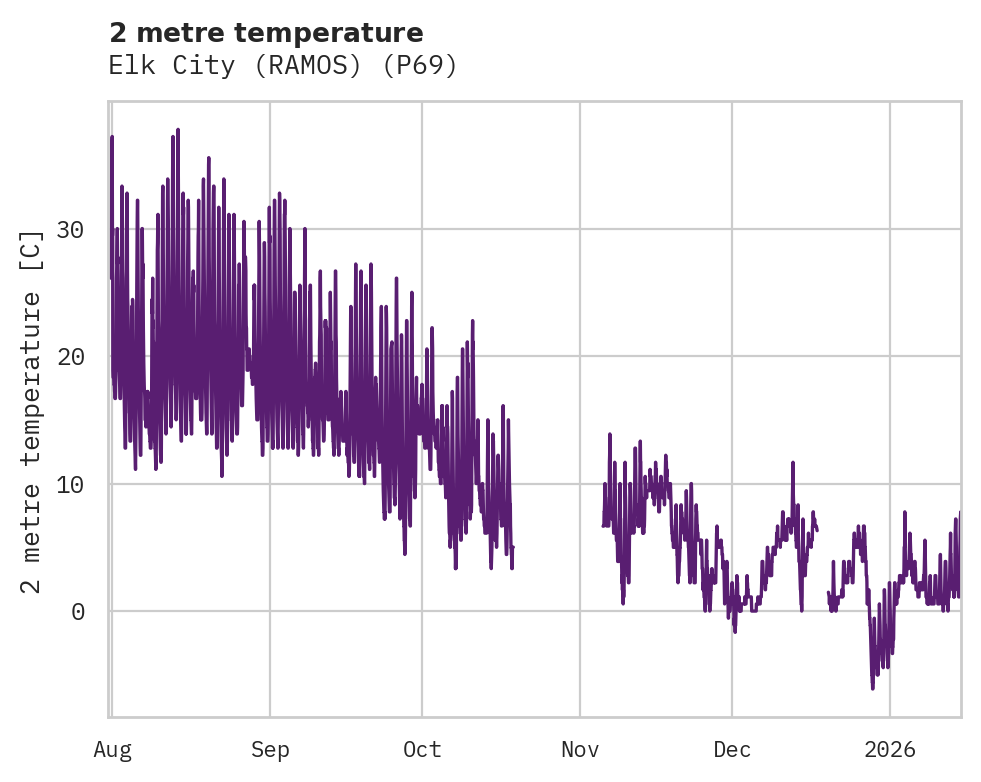 Temperature obs for ELK CITY (RAMOS)