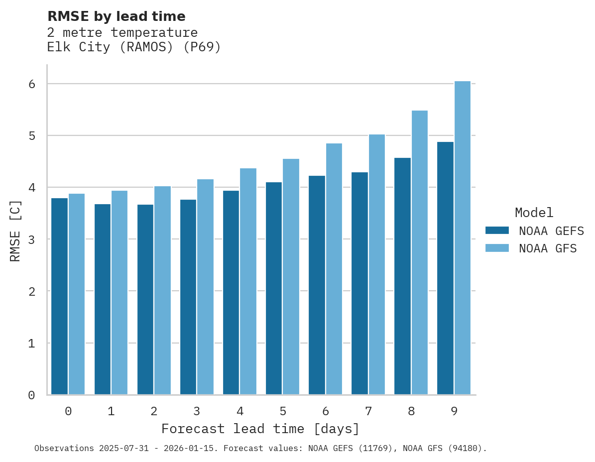Temperature RMSE by lead time for ELK CITY (RAMOS)