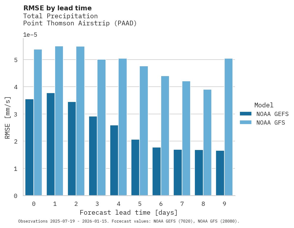 Precipitation RMSE by lead time for Point Thomson Airstrip