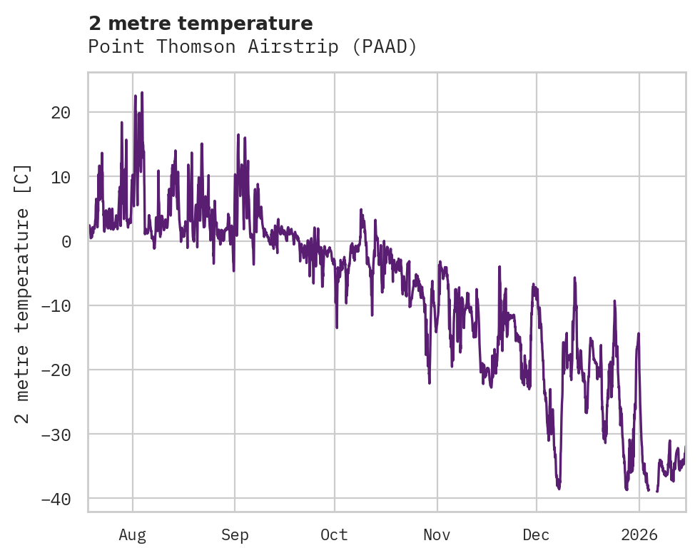 Temperature obs for Point Thomson Airstrip