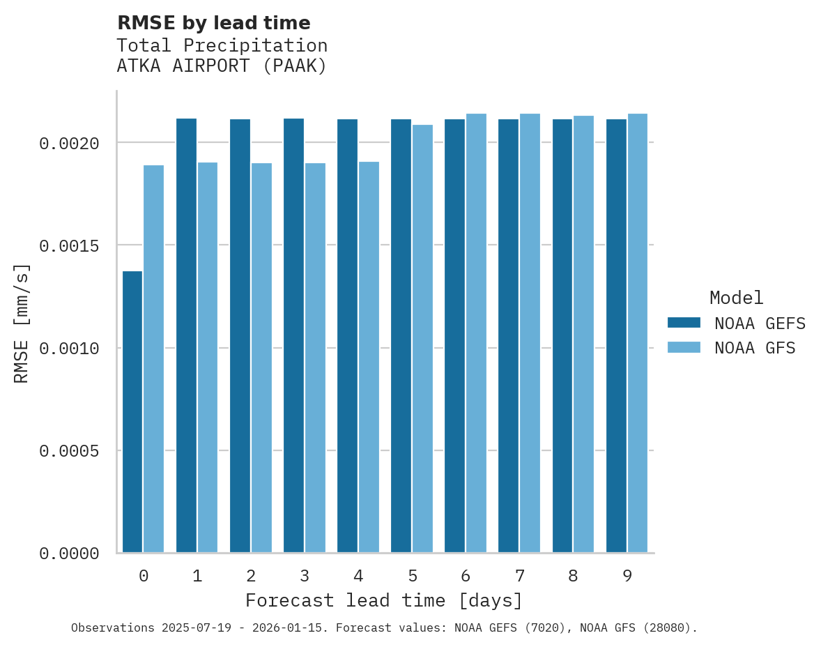 Precipitation RMSE by lead time for ATKA AIRPORT