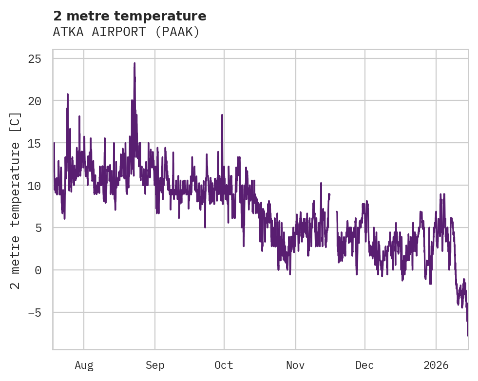 Temperature obs for ATKA AIRPORT