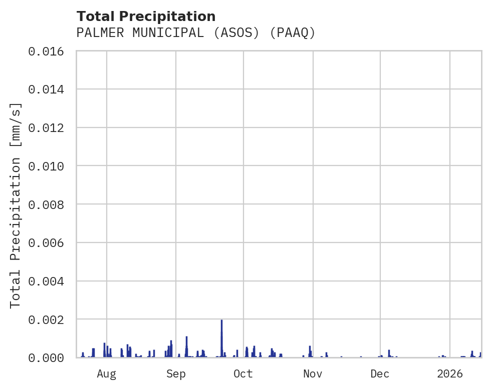 Precipitation obs for PALMER MUNICIPAL (ASOS)