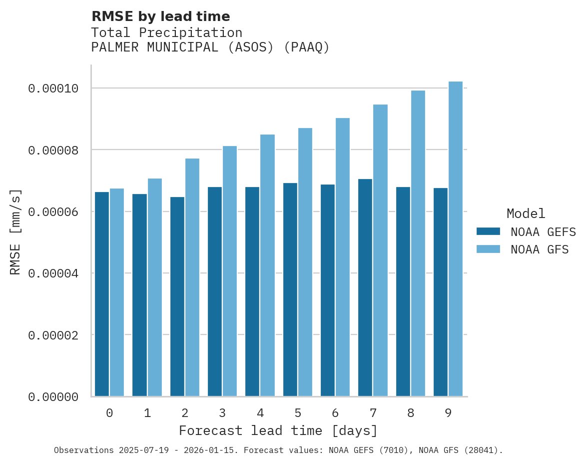 Precipitation RMSE by lead time for PALMER MUNICIPAL (ASOS)