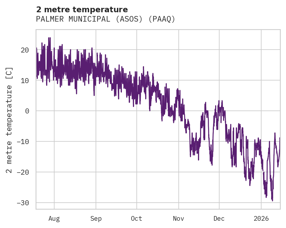 Temperature obs for PALMER MUNICIPAL (ASOS)