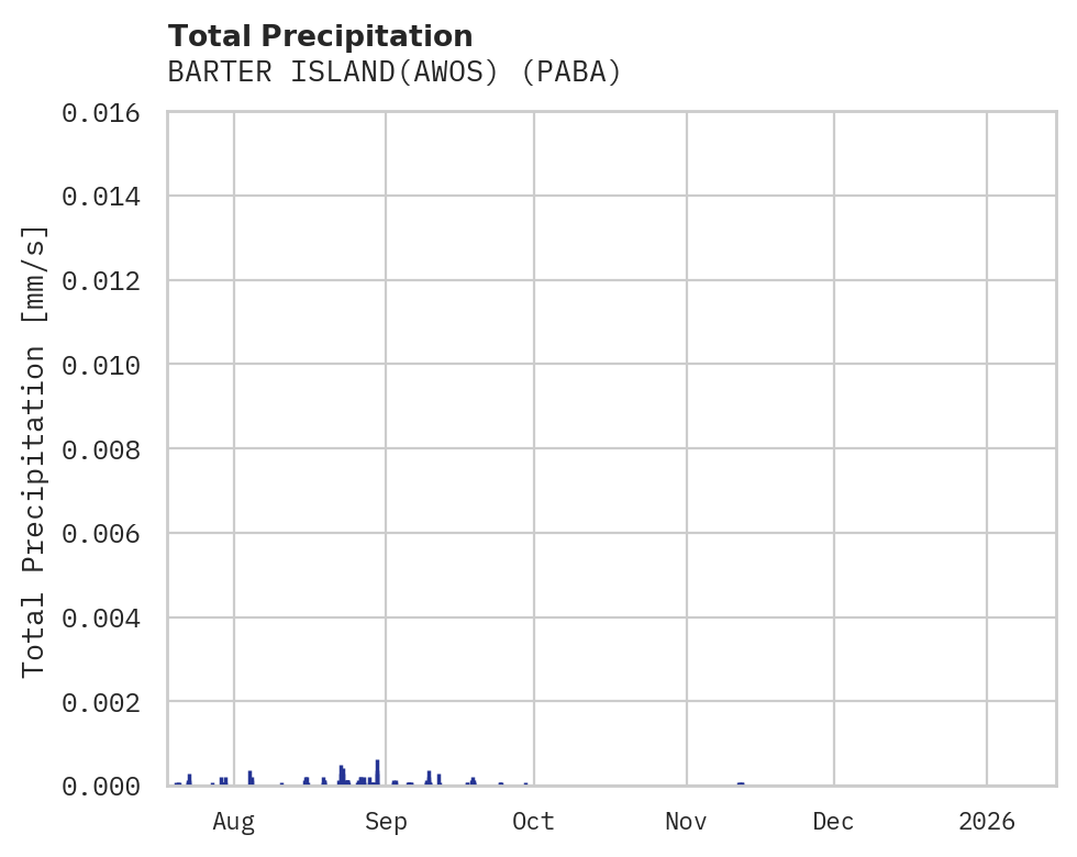 Precipitation obs for BARTER ISLAND(AWOS)