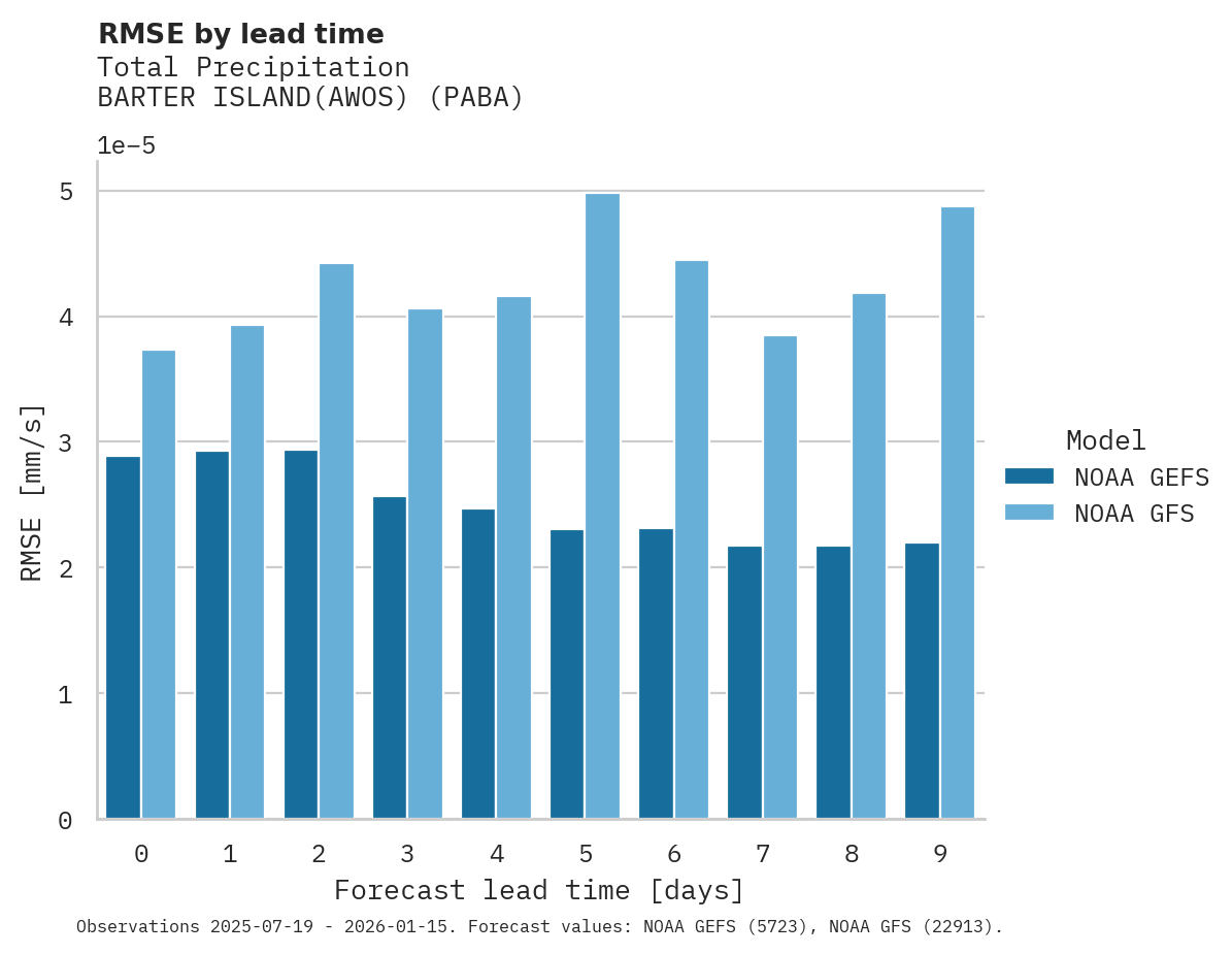 Precipitation RMSE by lead time for BARTER ISLAND(AWOS)
