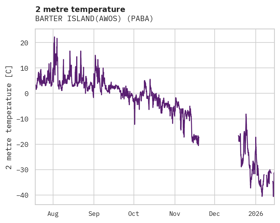 Temperature obs for BARTER ISLAND(AWOS)