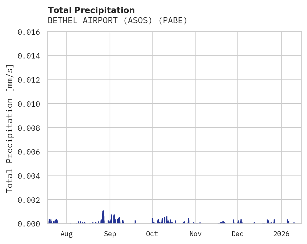 Precipitation obs for BETHEL AIRPORT (ASOS)
