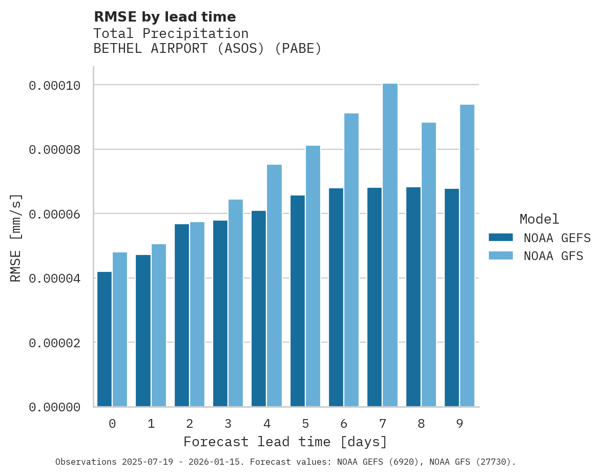 Precipitation RMSE by lead time for BETHEL AIRPORT (ASOS)
