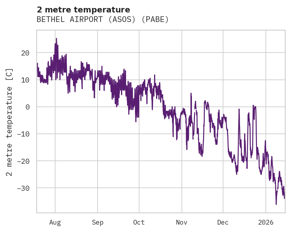 Temperature obs for BETHEL AIRPORT (ASOS)
