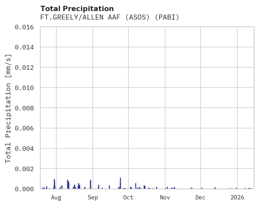 Precipitation obs for FT.GREELY/ALLEN AAF (ASOS)