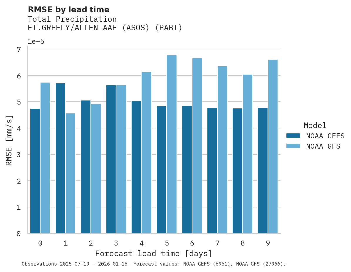 Precipitation RMSE by lead time for FT.GREELY/ALLEN AAF (ASOS)