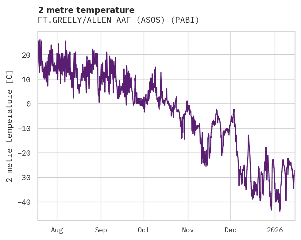 Temperature obs for FT.GREELY/ALLEN AAF (ASOS)